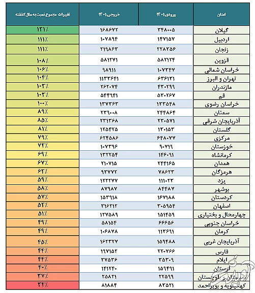رکوردشکنی سفرهای مردم در روزهای گذشته